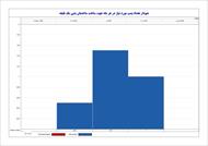 برنامه زمانبندی ساختمان اسکلت بتنی 1 طبقه - 3 ماهه